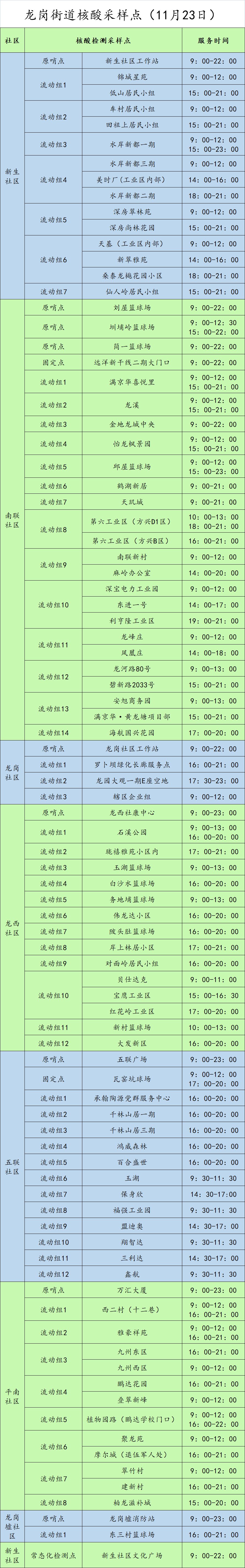 11月23日龙岗区龙岗街道具体核酸检测点位信息