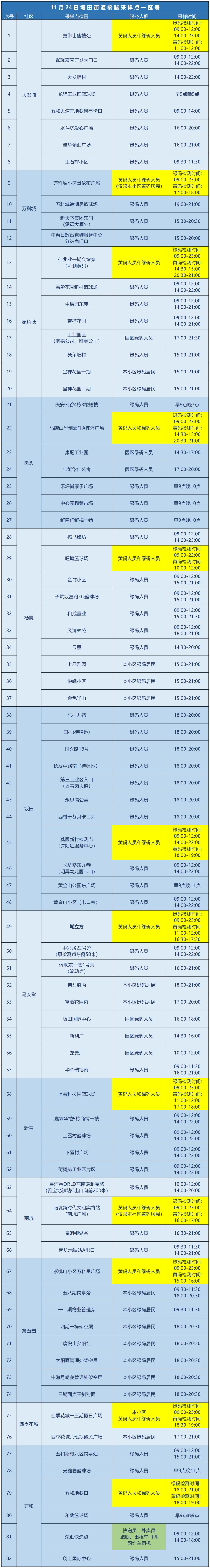 龙岗区坂田街道11月24日核酸安排