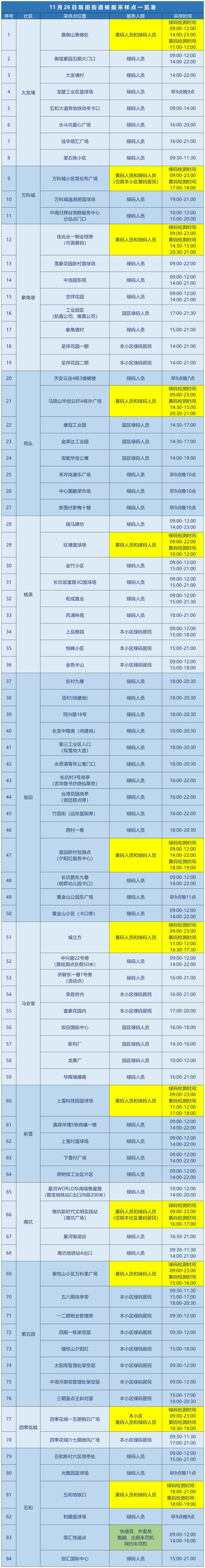 龙岗区坂田街道11月26日核酸安排