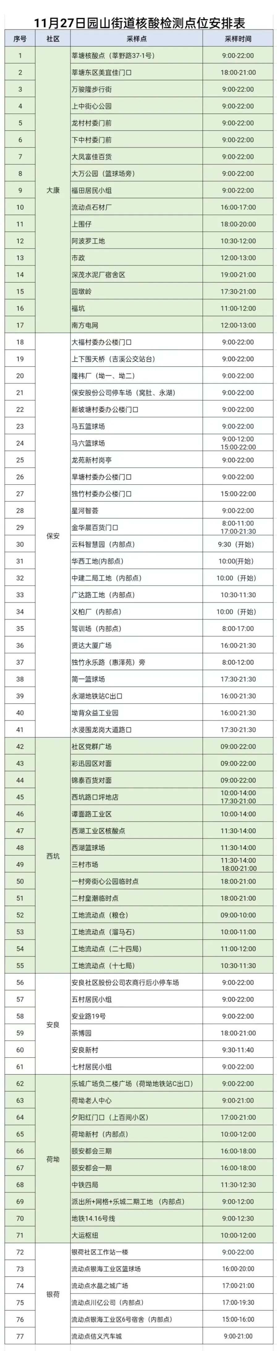 11月27日龙岗区园山街道77个核酸采样点