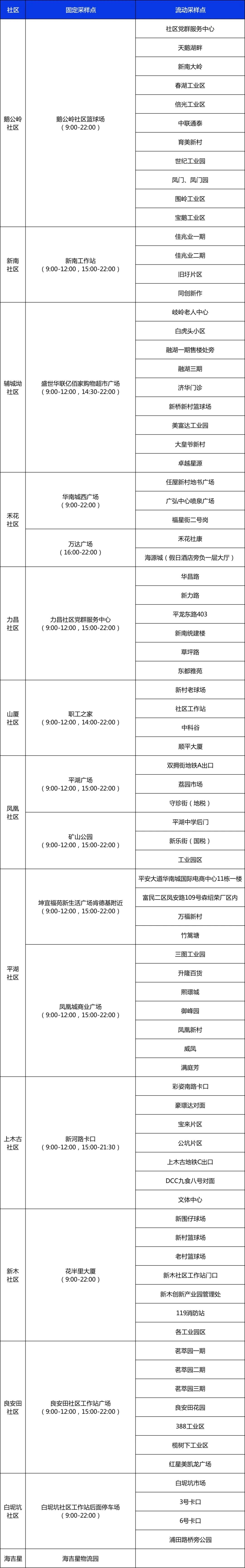 龙岗区平湖街道11月27日核酸点位