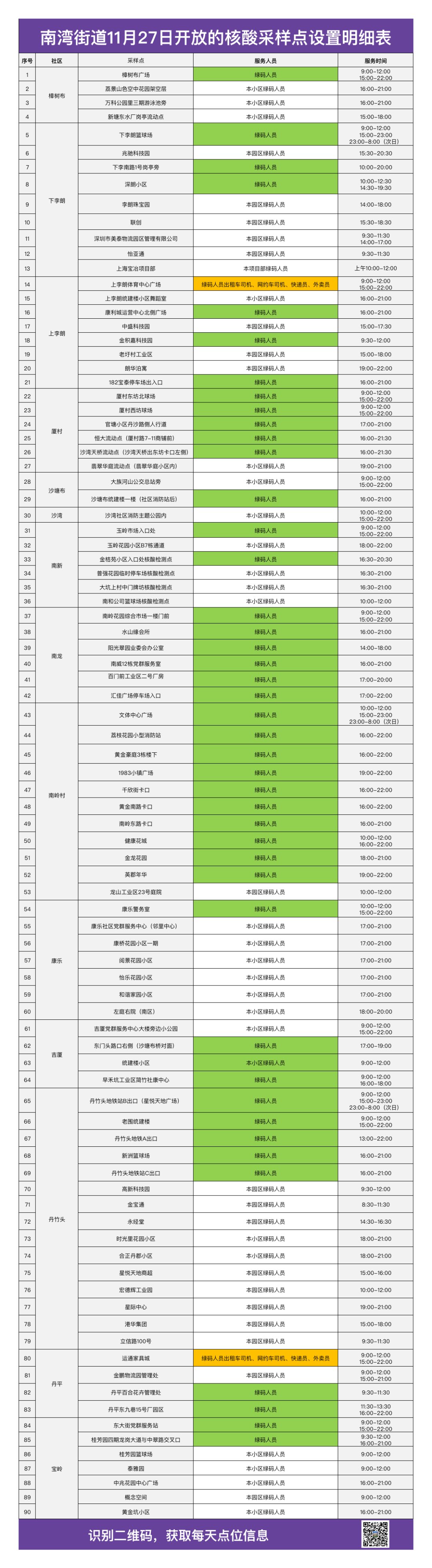 龙岗区南湾街道11月27日核酸检测点