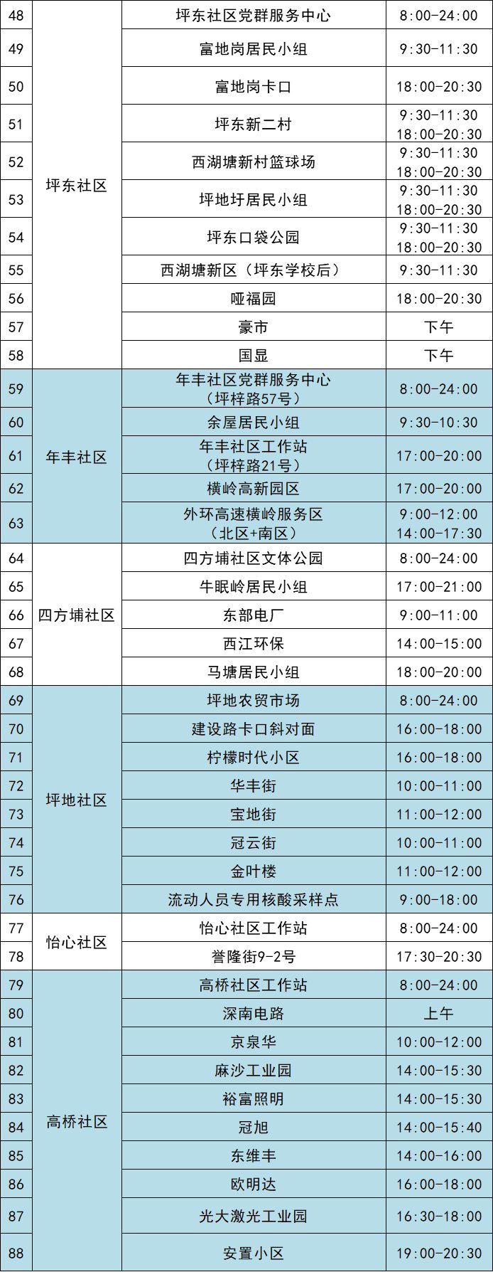 11月27日龙岗区坪地街道核酸点