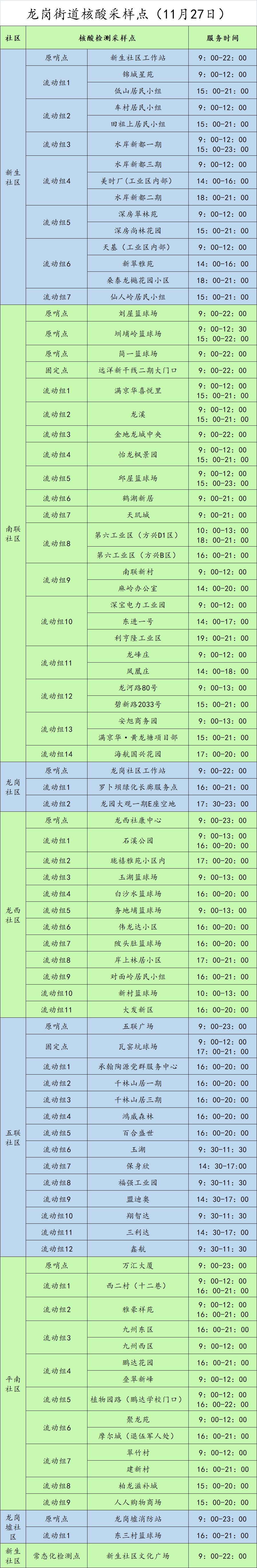 龙岗区龙岗街道11月27日核酸点