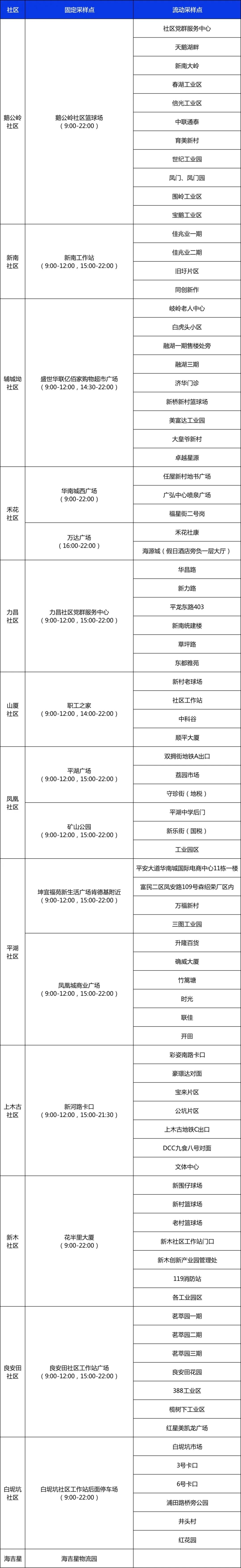 11月28日龙岗区平湖街道核酸点位