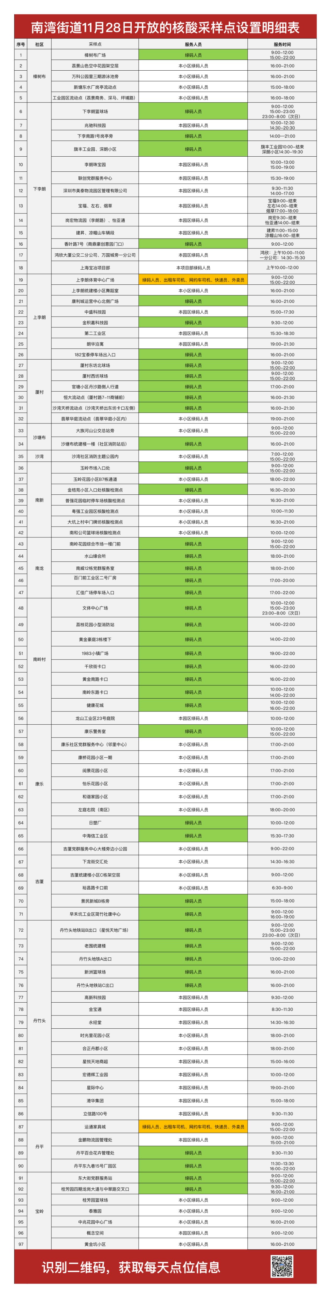 龙岗区南湾街道11月28日核酸检测点