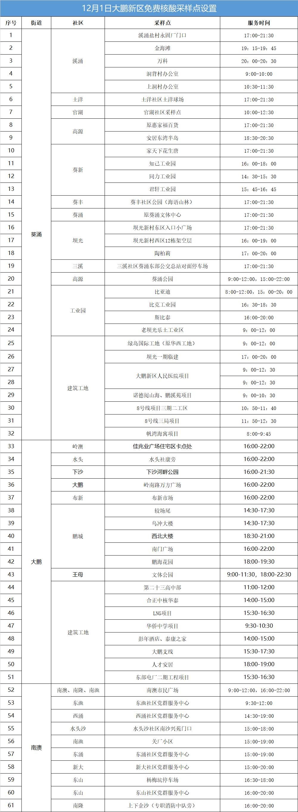 大鹏新区12月1日免费核酸检测点