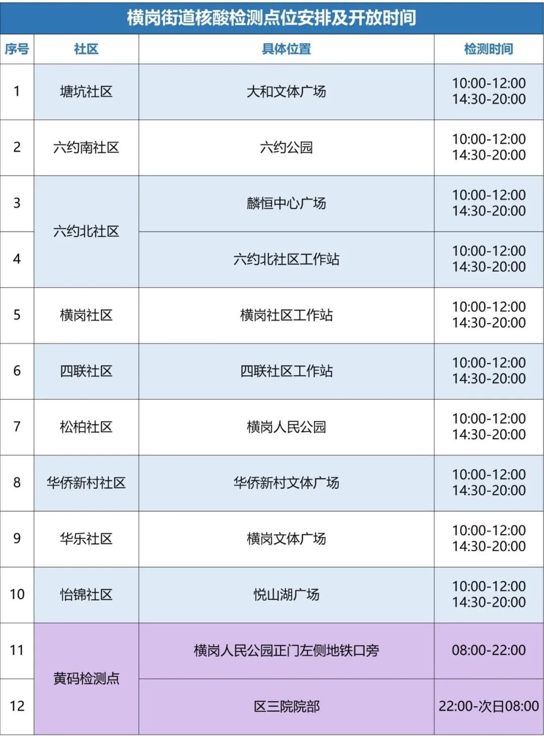 龙岗区横岗街道最新核酸检测点位12月2日