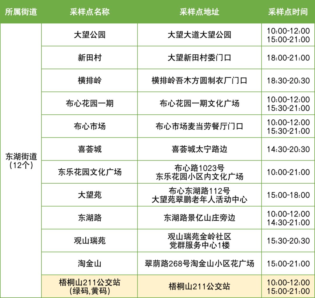 12月2日罗湖区便民核酸采样点