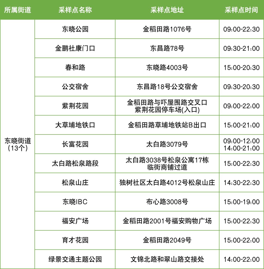 12月2日罗湖区便民核酸采样点