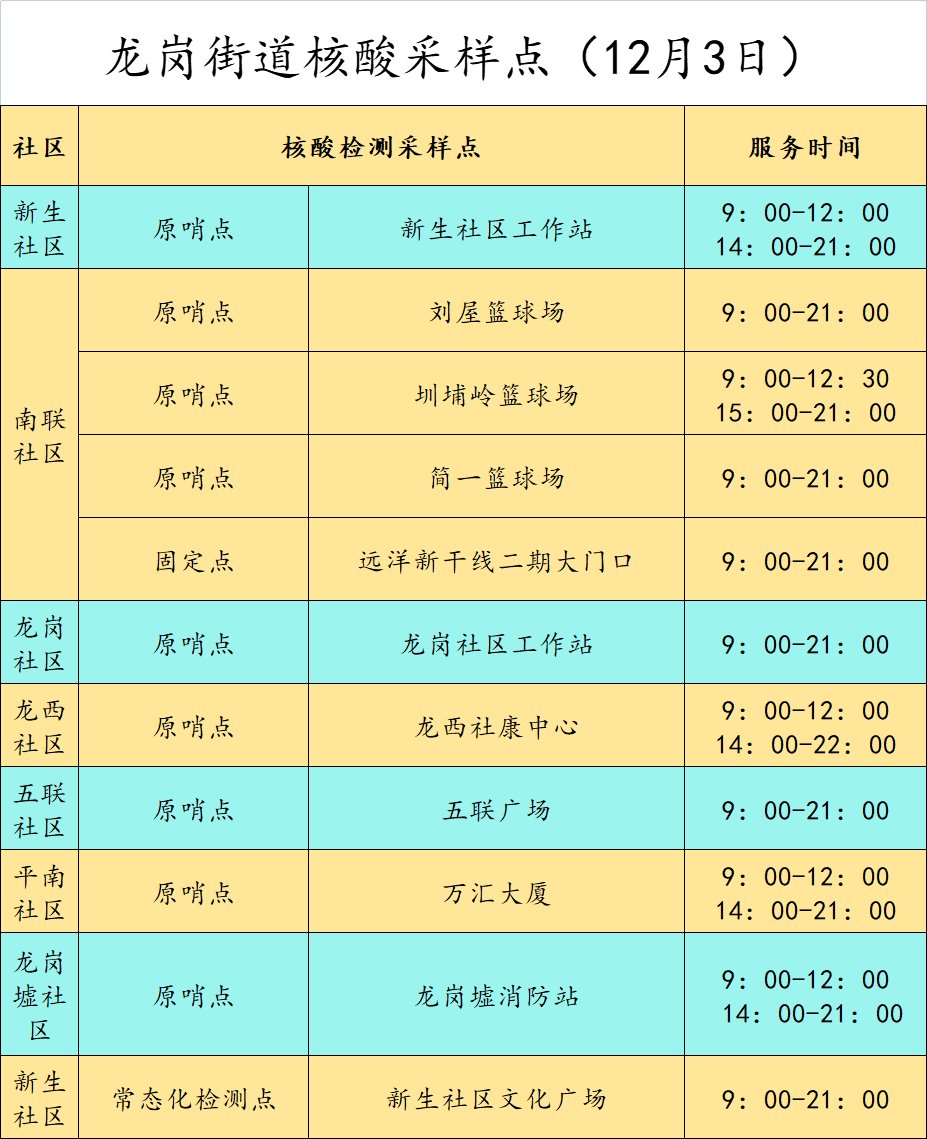 12月3日龙岗区龙岗街核酸检测点