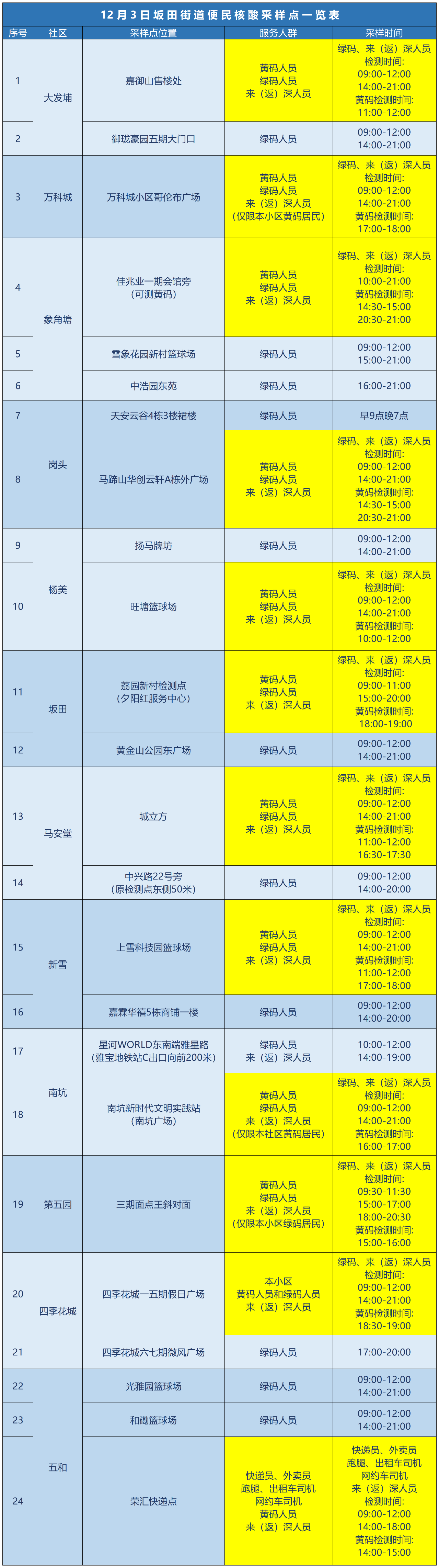 龙岗区坂田街道核酸检测点12月3日