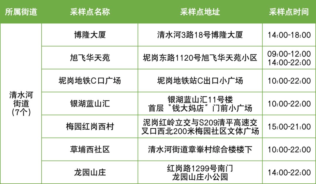 12月2日罗湖区便民核酸采样点