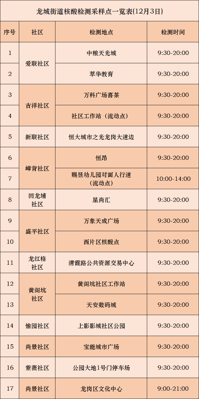 12月3日龙岗区龙城街道核酸检测点