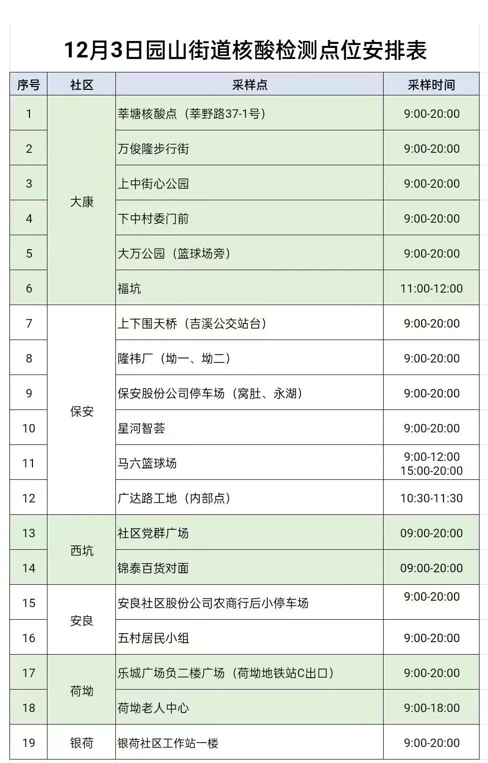 12月3日龙岗区园山街道核酸点位安排