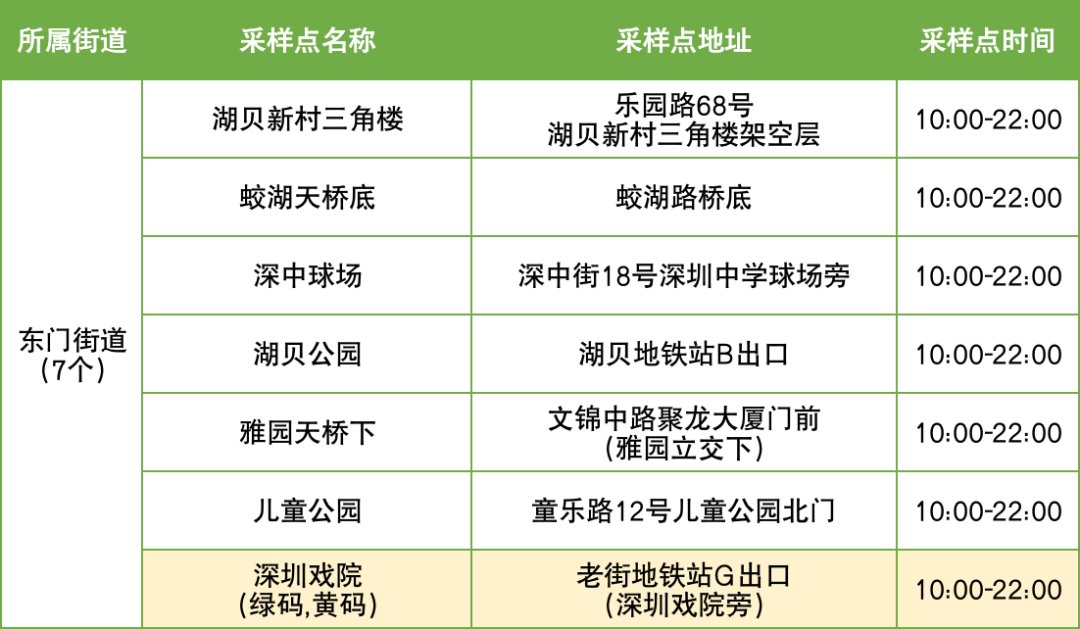 12月2日罗湖区便民核酸采样点