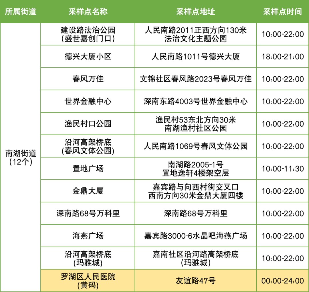 12月2日罗湖区便民核酸采样点