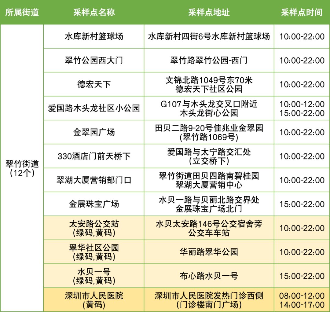 12月2日罗湖区便民核酸采样点