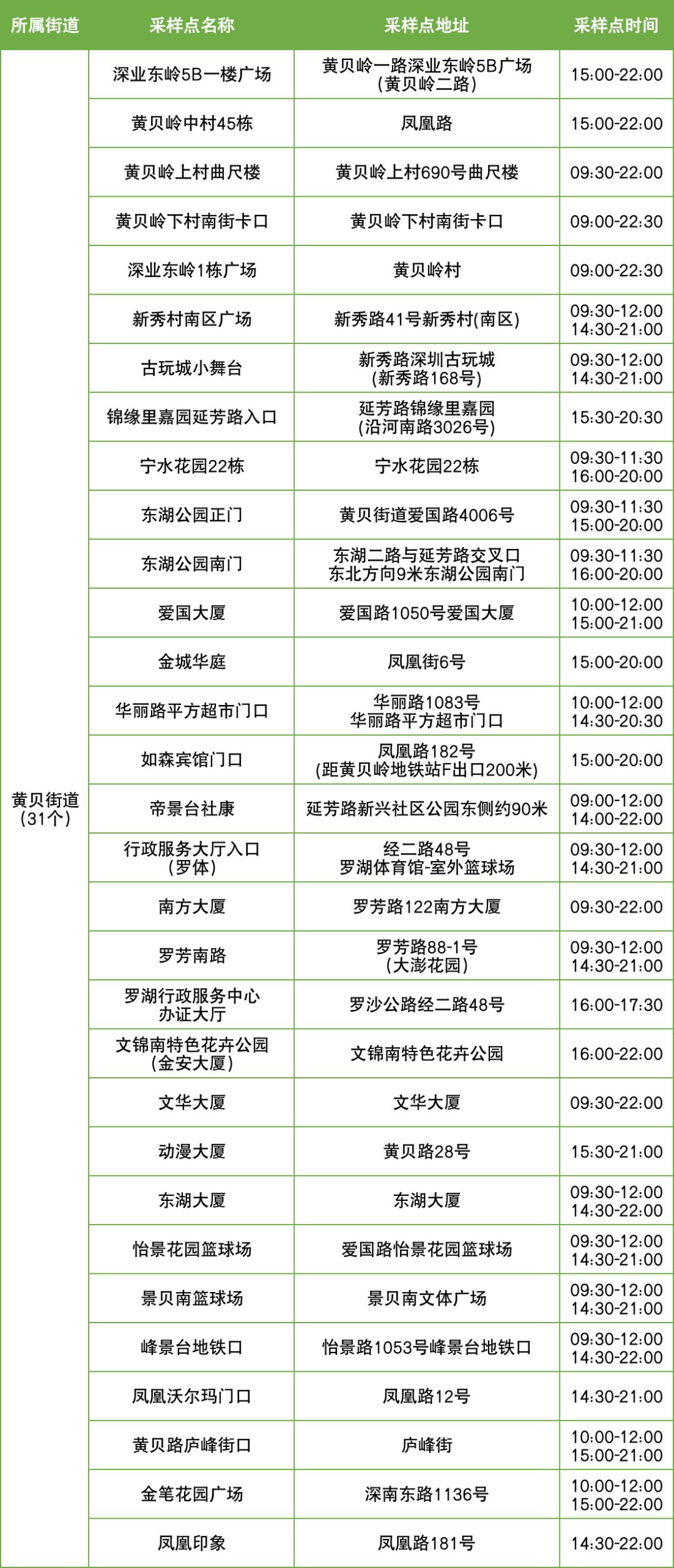 12月2日罗湖区便民核酸采样点