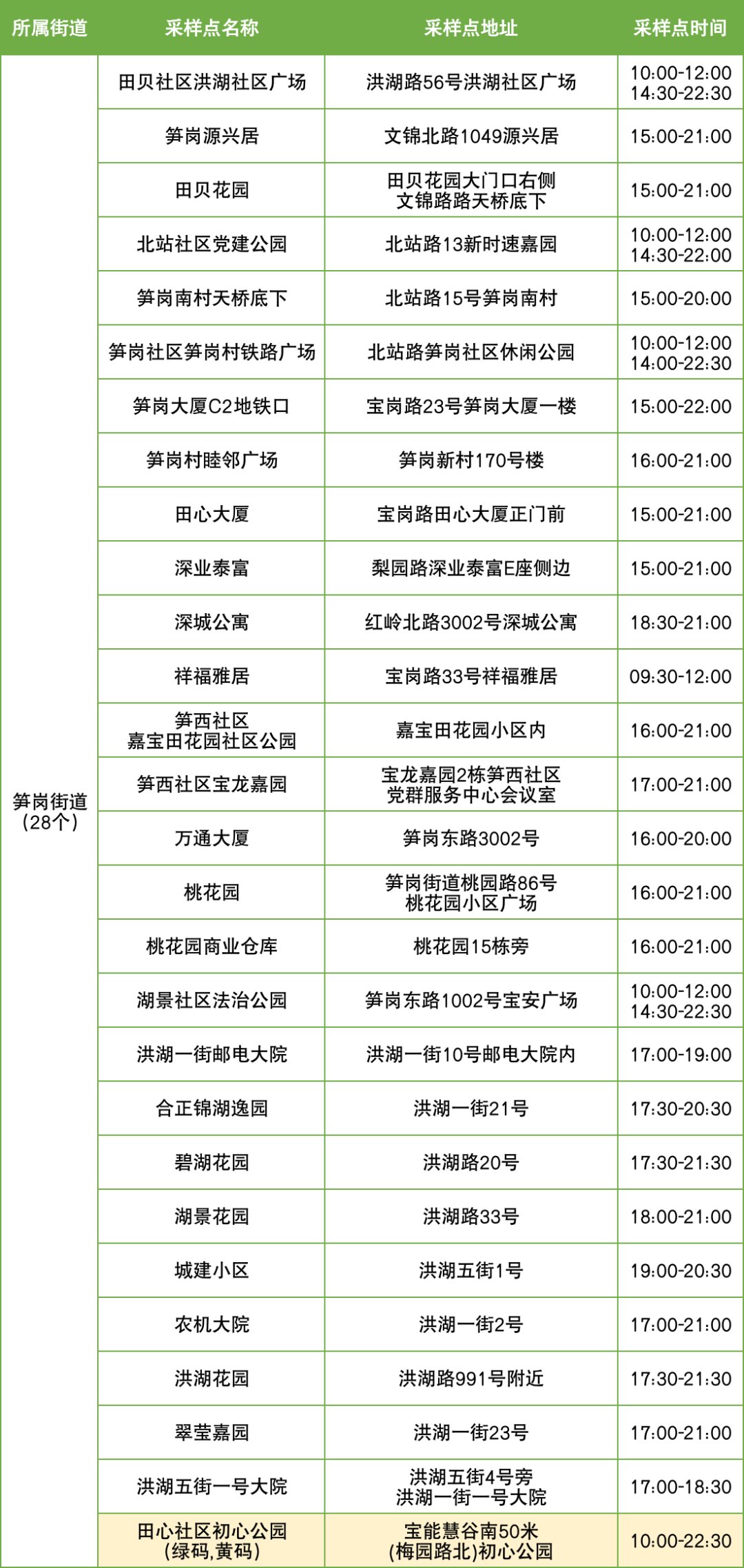 12月2日罗湖区便民核酸采样点