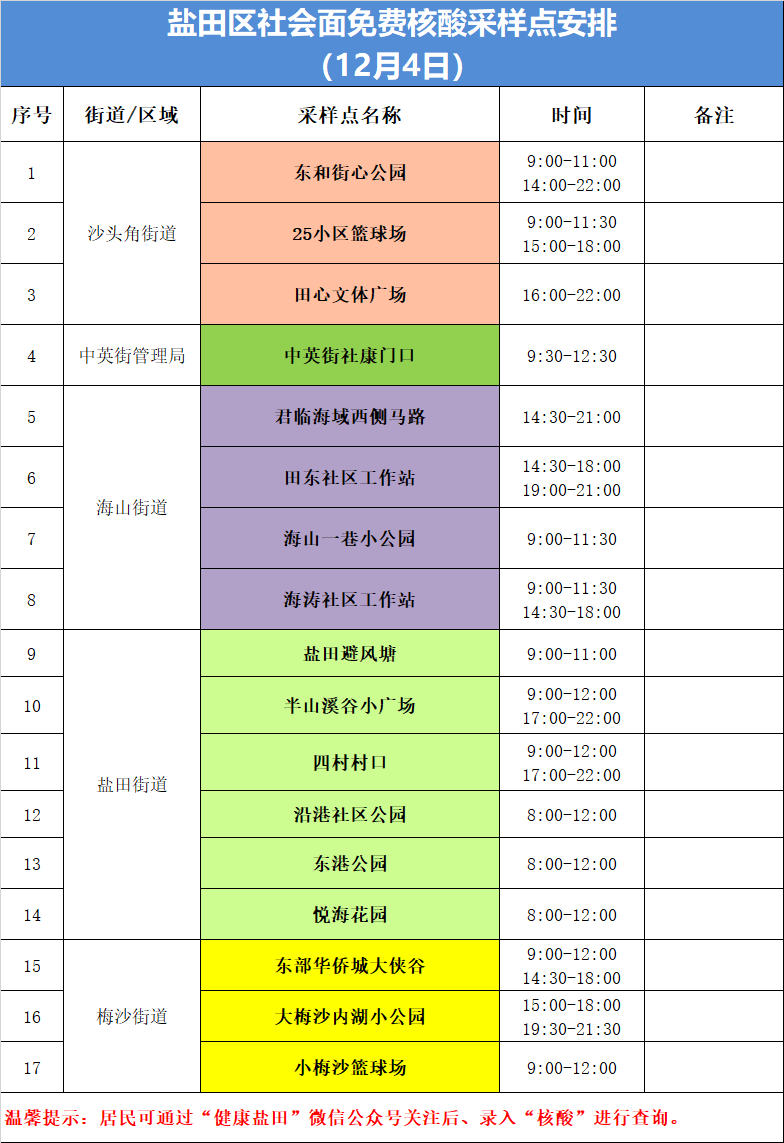 盐田区12月4日核酸点