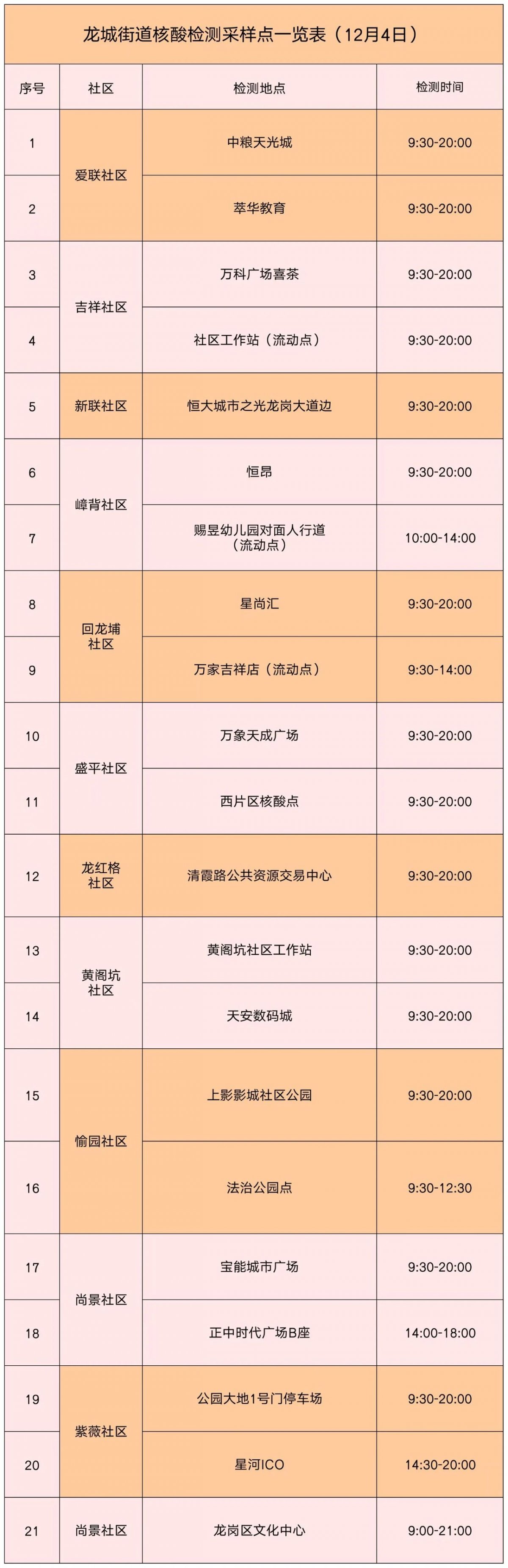 12月4日龙岗区龙城街道核酸采样点