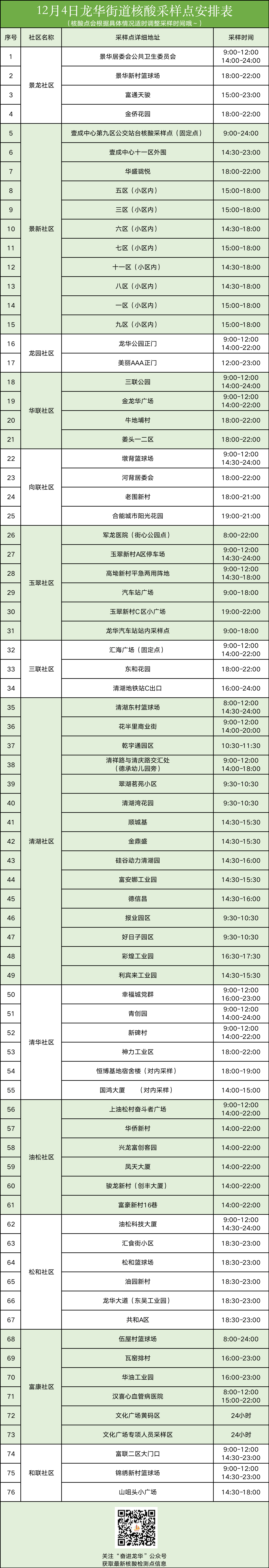 12月4日龙华区龙华街道核酸采样点