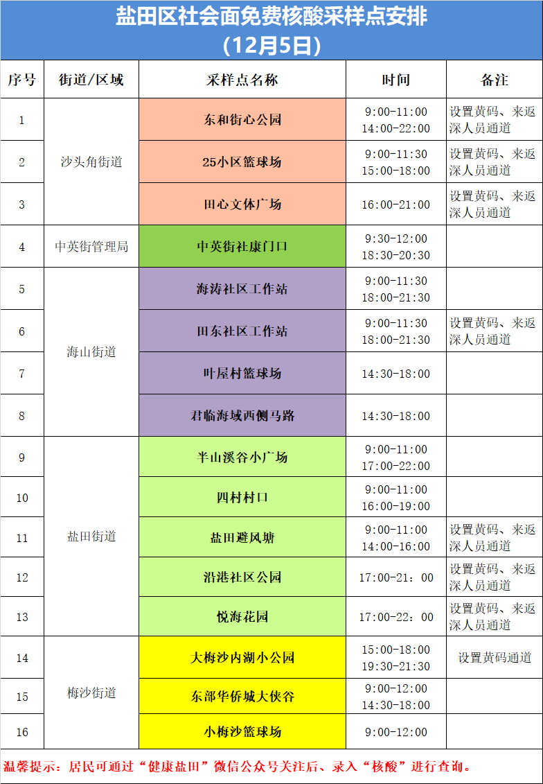 12月5日盐田区核酸采样点安排