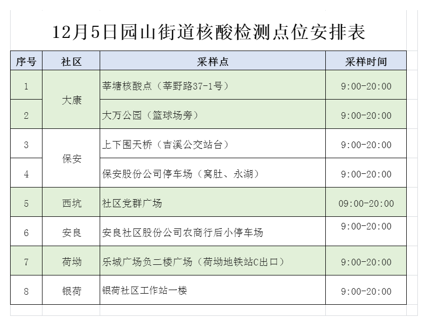 12月5日龙岗区园山街道核酸检测点位安排表