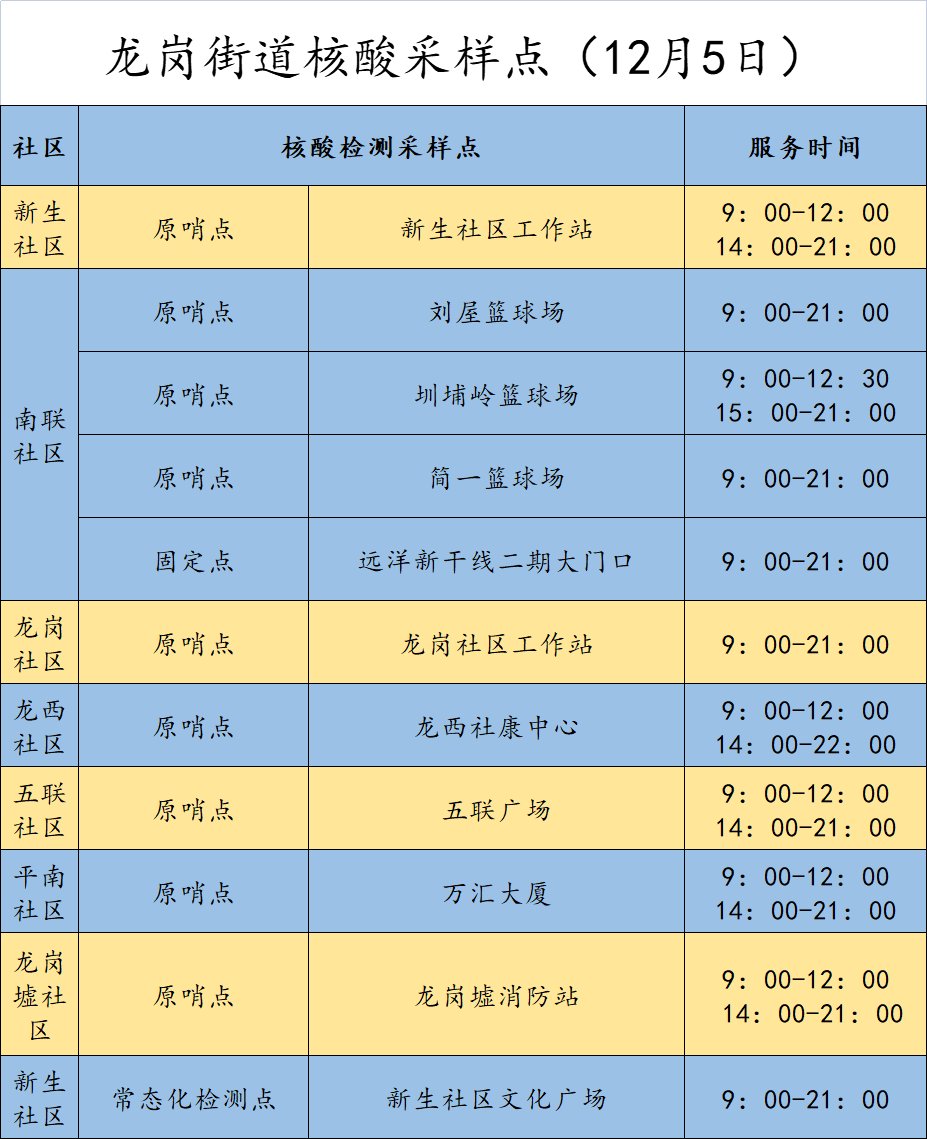 龙岗区龙岗街道12月5日核酸点