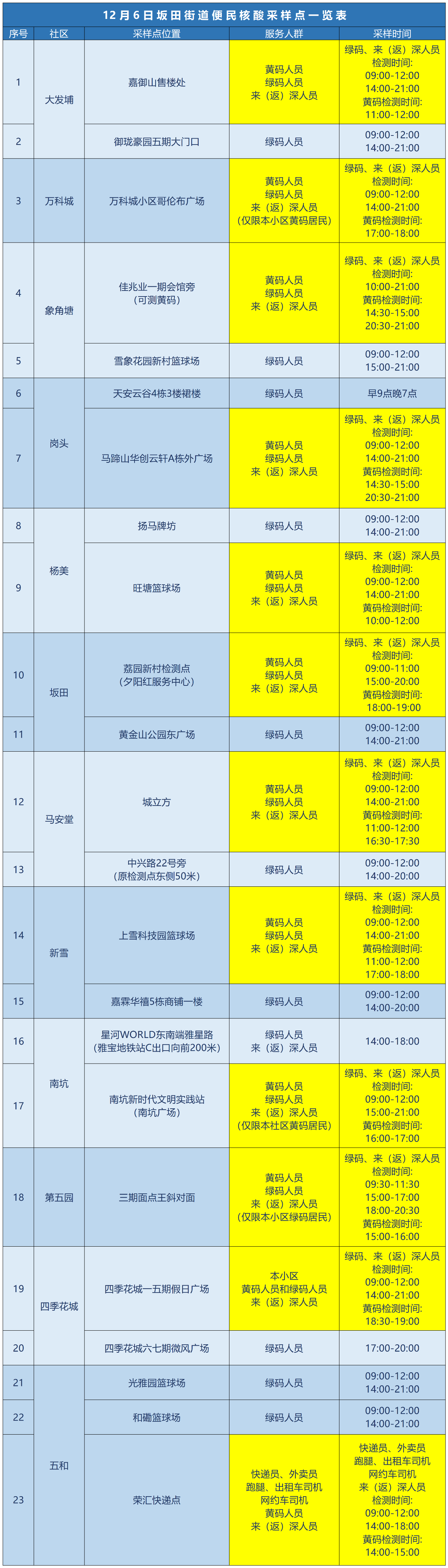 龙岗区坂田街道核酸采样点位置12月6日