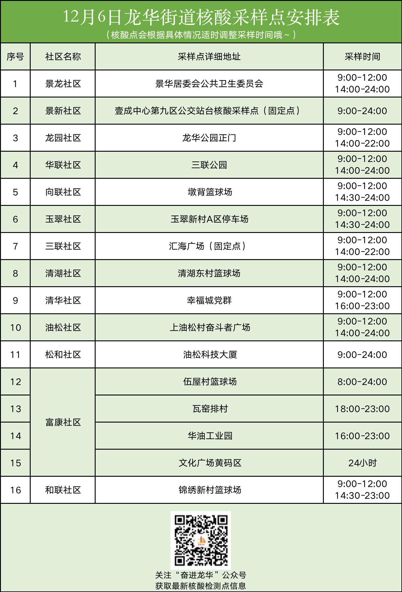 12月6日龙华区龙华街道核酸点