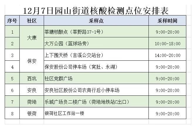 12月7日龙岗区园山街道核酸检测点