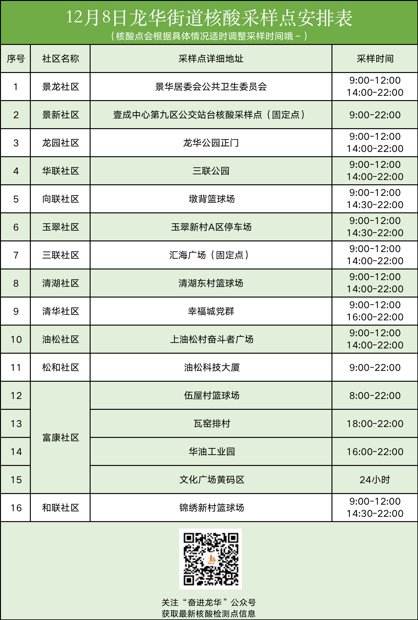 12月8日龙华区龙华街道核酸检测点安排