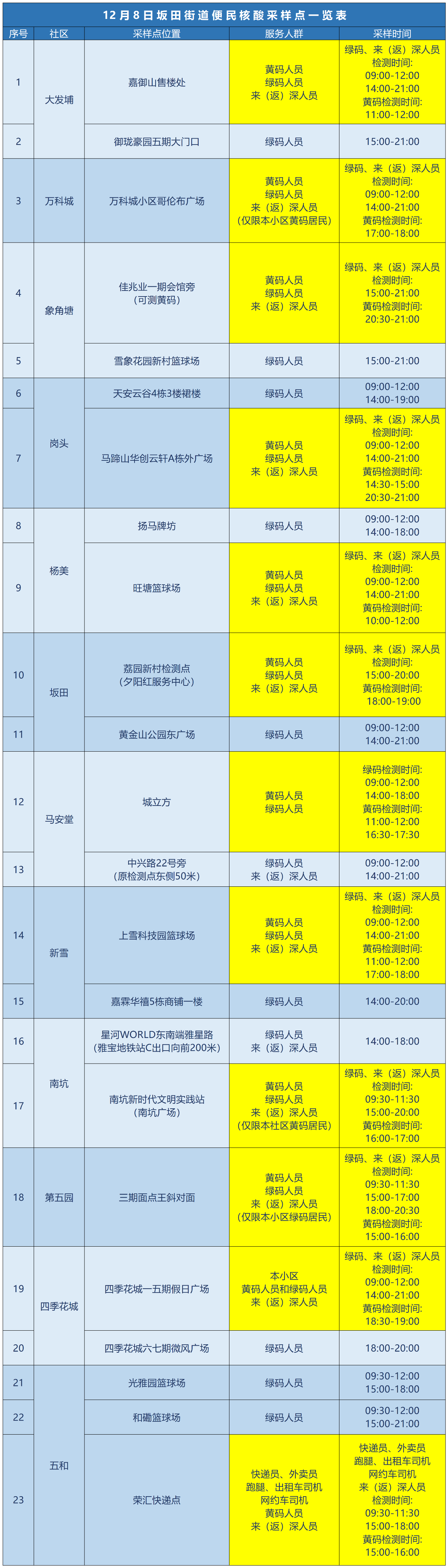 12月8日龙岗区坂田街道核酸检测点