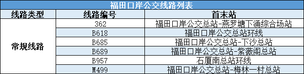 超全！福田各口岸自驾、公交、地铁出行指南来啦！