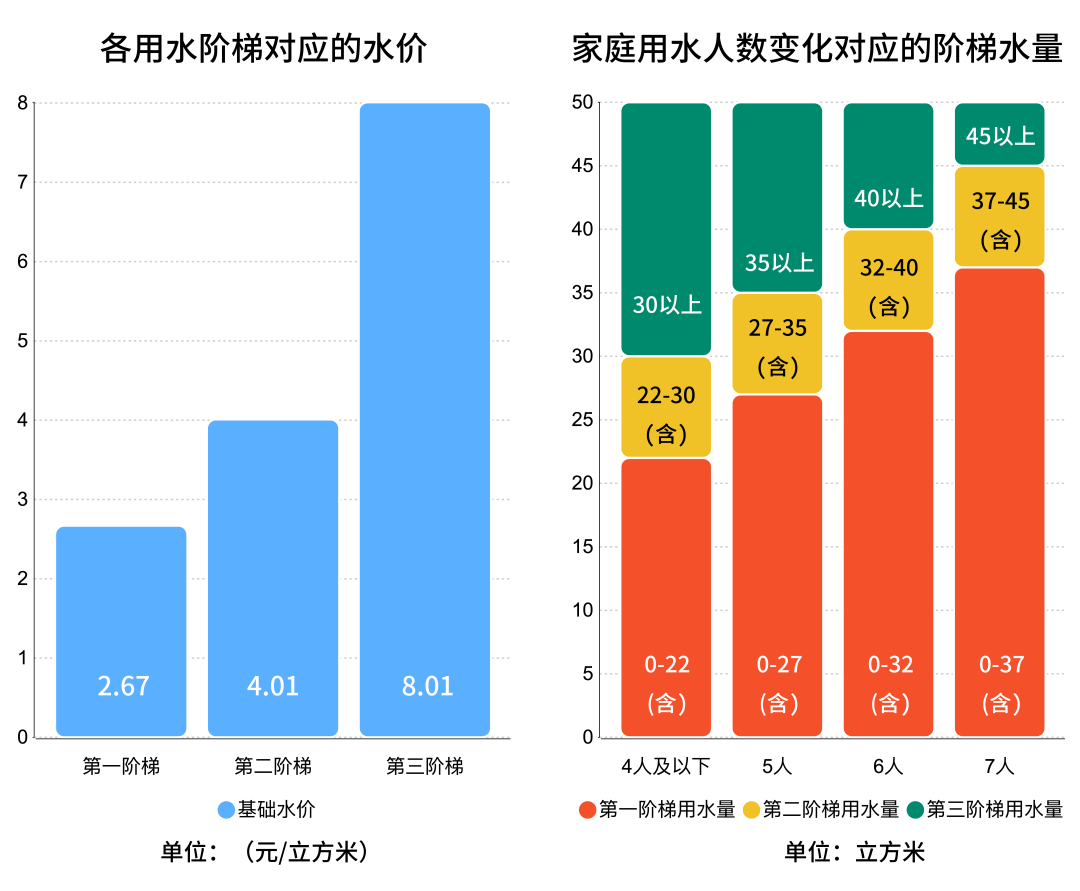 明确了！3月1日起您家每月水价可能有变