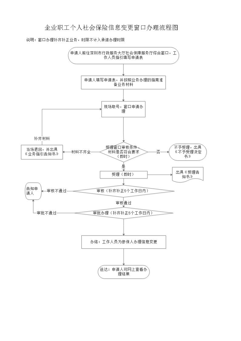 深圳社保卡更名流程（线下 线上）