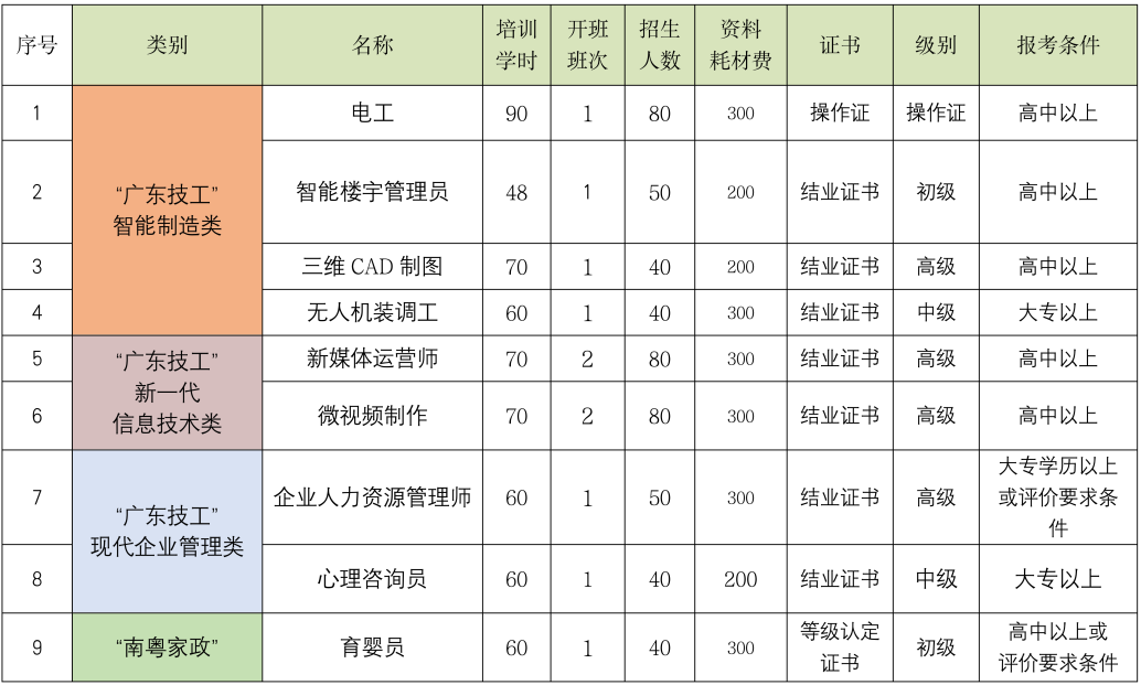 2900+名额！明天报名！“圆梦计划”技能培训来了