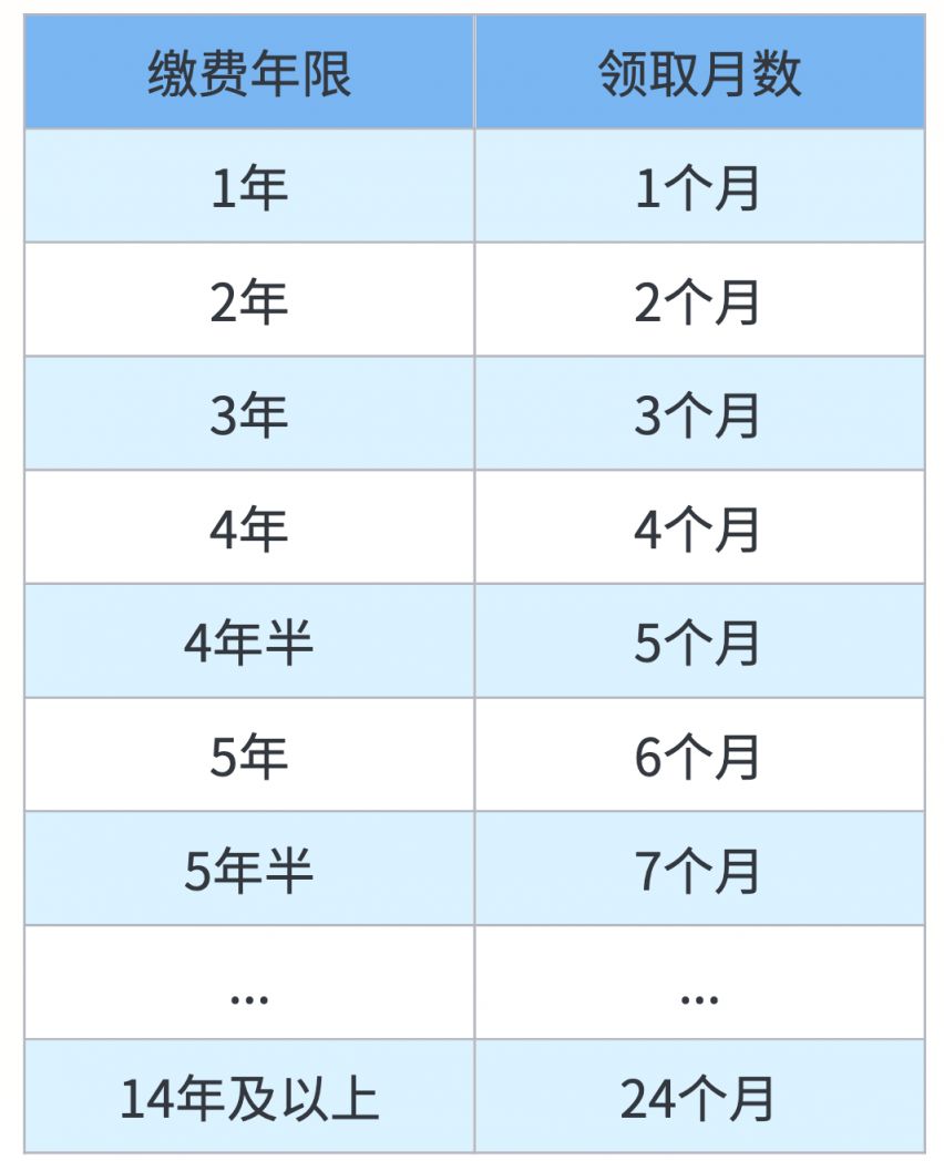 深圳失业金领取月数怎么计算？