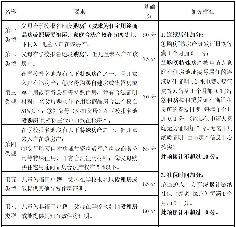 2023福田区小一积分入学要多少分？