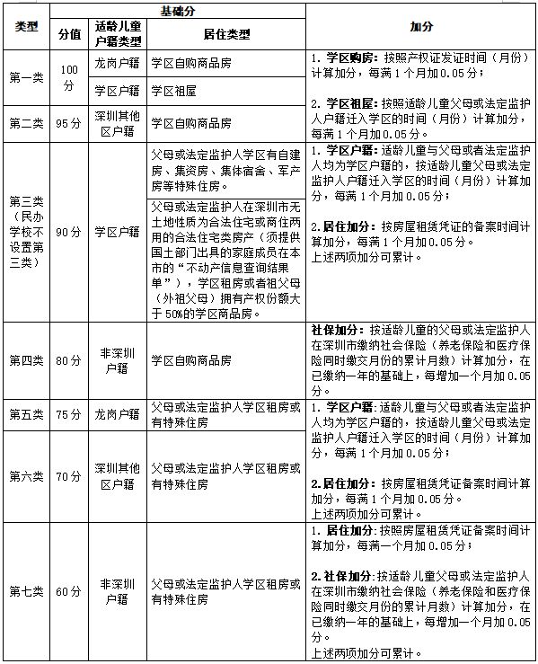 2023深圳龙岗小升初积分怎么算？