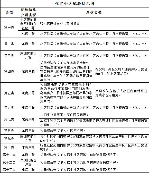 2023深圳龙岗区幼儿园招生政策