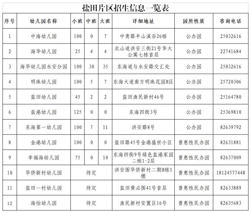 2023深圳盐田区幼儿园招生咨询电话