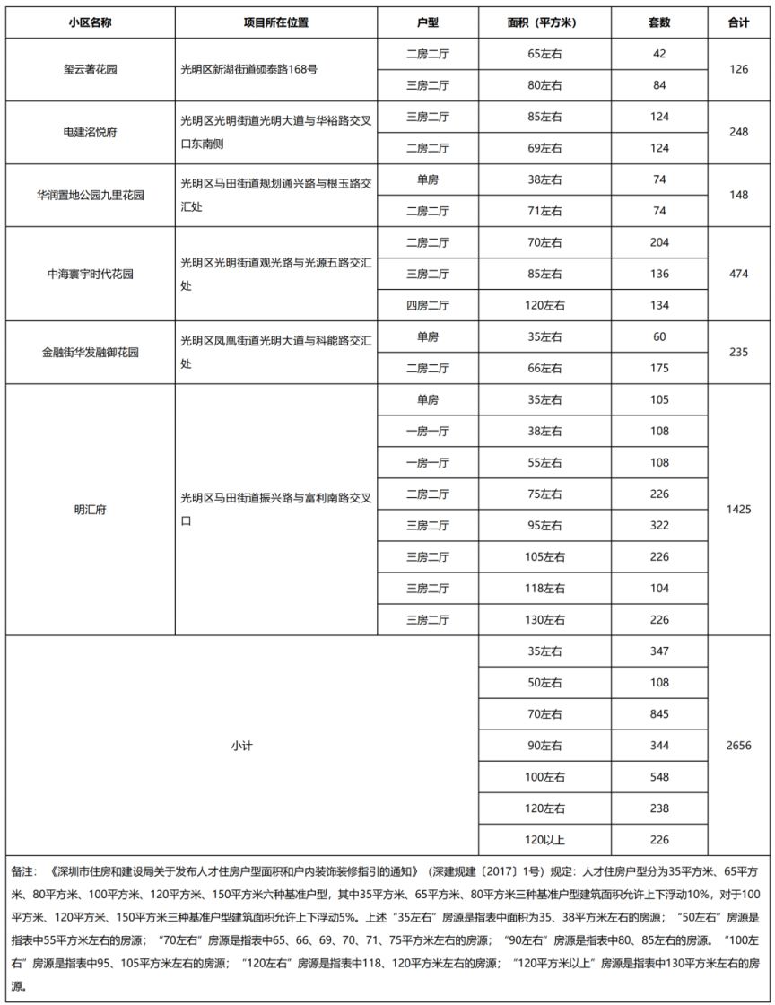 2023深圳光明区人才房最新消息