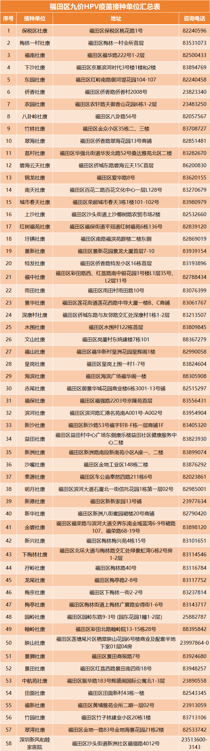 @所有人，福田区九价HPV疫苗预约接种二维码获取指南来啦！