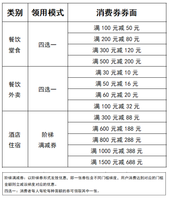 龙华即将发放700万元食宿消费券