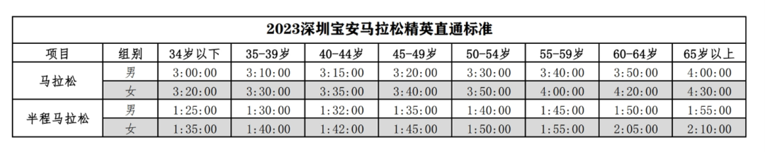 宝安新跨越，领湾向未来！2023深圳宝安马拉松今日开启报名