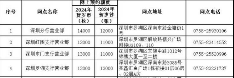 2024罗湖区龙年纪念币和纪念钞银行兑换网点汇总