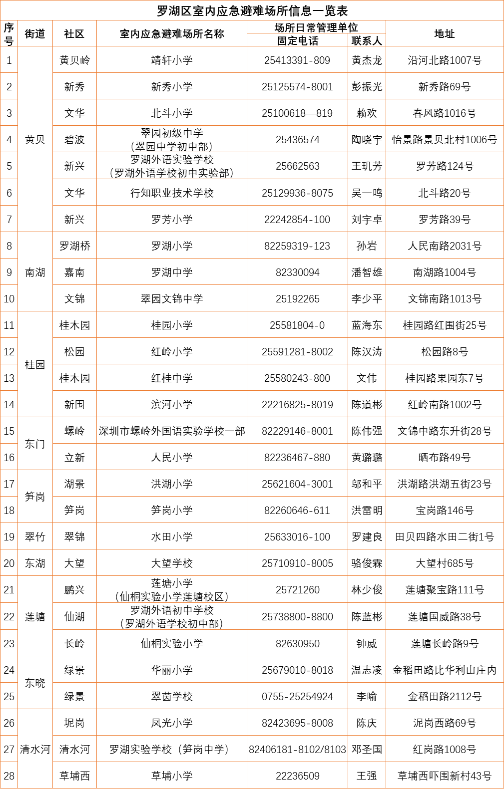 深圳寒冷预警升级！罗湖区室内应急避难场所已开放→